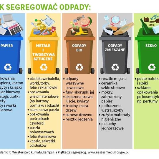 Zasady segregacji odpadami komunalnymi