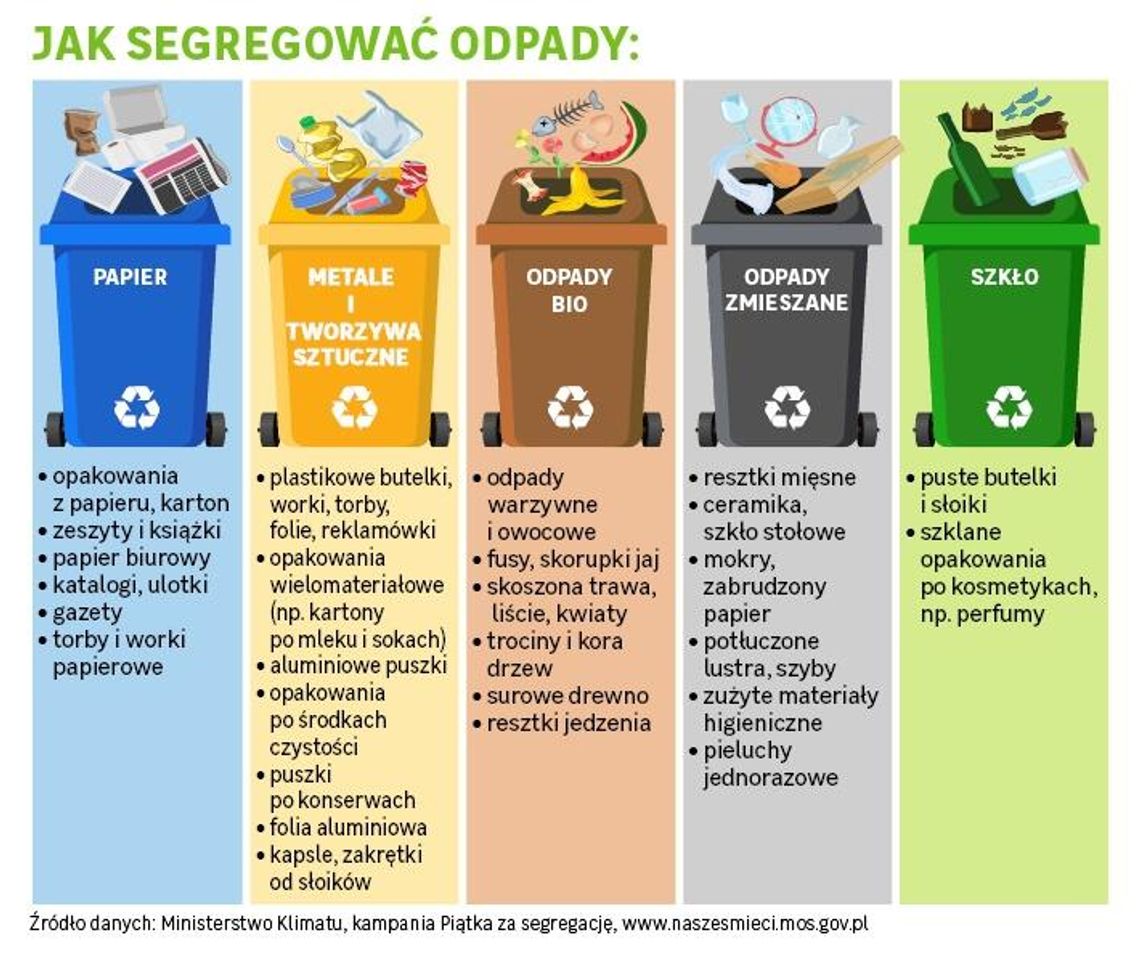 Zasady segregacji odpadami komunalnymi